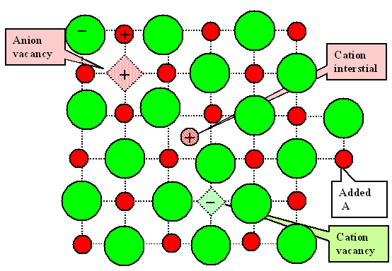 Possible defects in ionic crystals