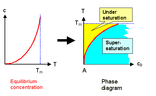 Phase diagram for extrinsic interstitials