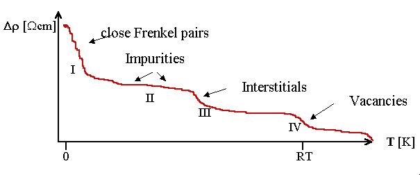 Annealing curve