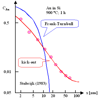 Kick-out diffusion of Au in Si