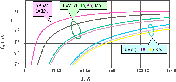 Diffusion length during cooling down