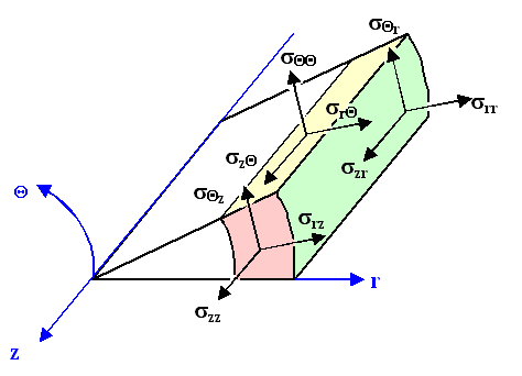 Volume element in cylindrical coordinates