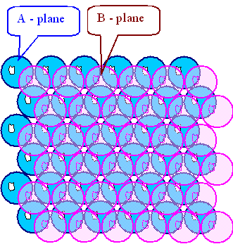 A- and B-plane inclose packed lattices