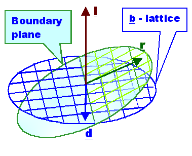 B-lattice and projectiononboundary plane