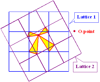 Pattern inO-lattices