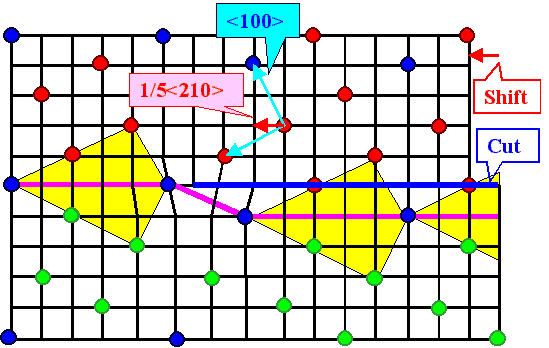 Dislocation in DSC  lattice