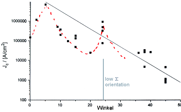 Critical current density and grain boundary orientation
