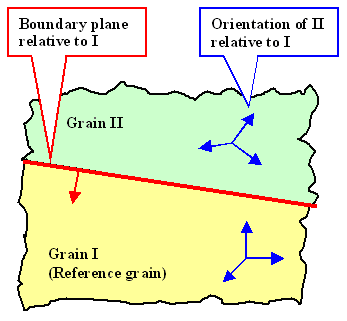 General grain boundary geometry