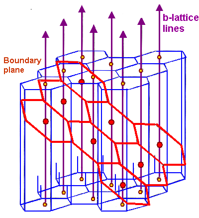 O-lattice = dislocation net