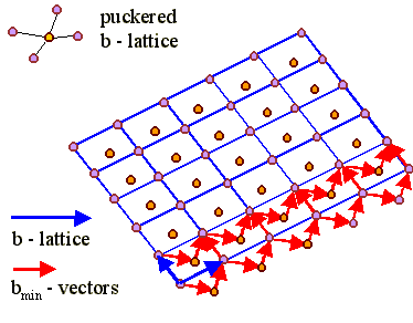 Puckered b-lattice