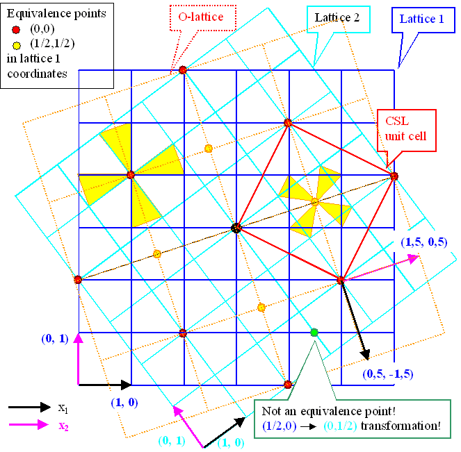 Sigma 5 boundary and O-lattice