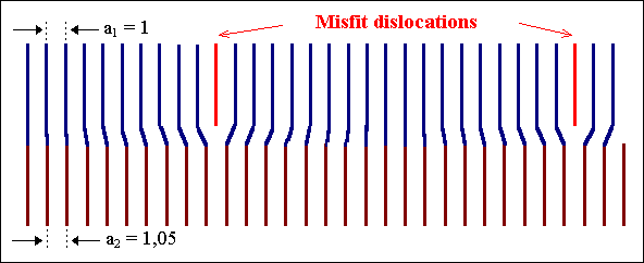 Misfit dislocations schematically
